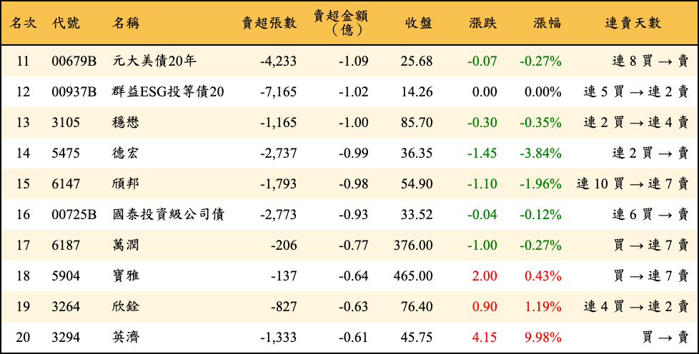 賣超張數及金額