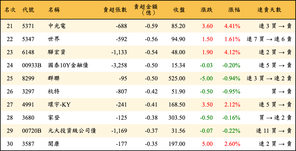 賣超張數及金額