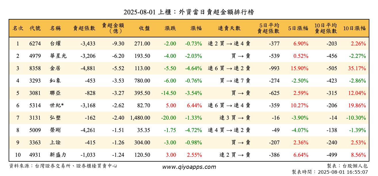 上櫃：外資當日賣超金額排行榜