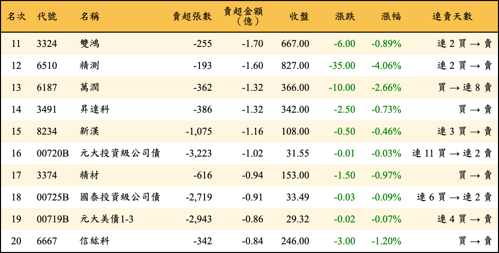 賣超張數及金額