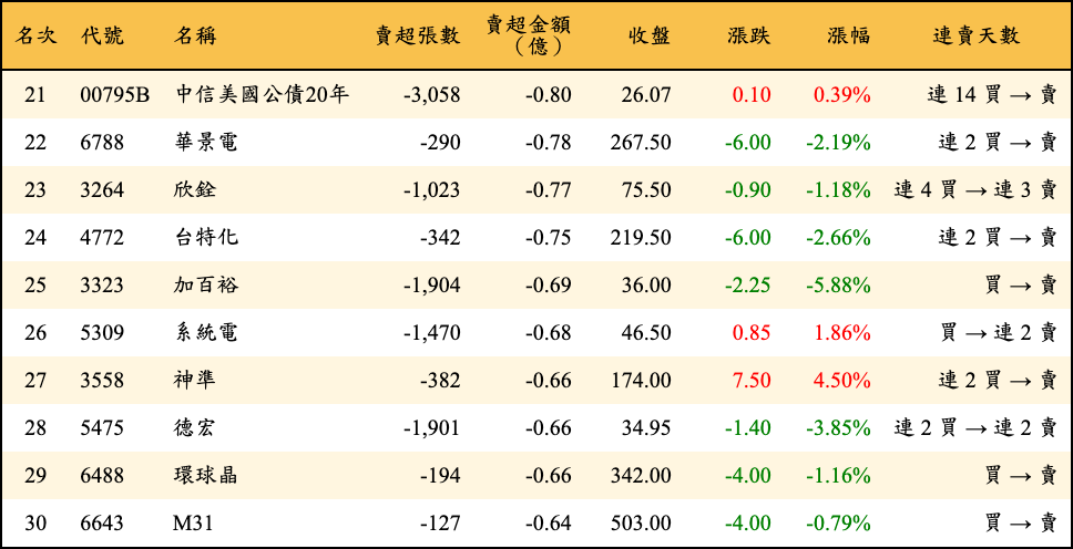 賣超張數及金額
