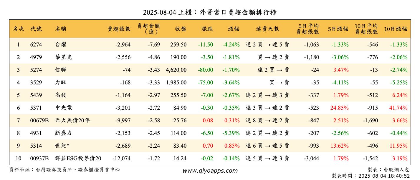 上櫃：外資當日賣超金額排行榜