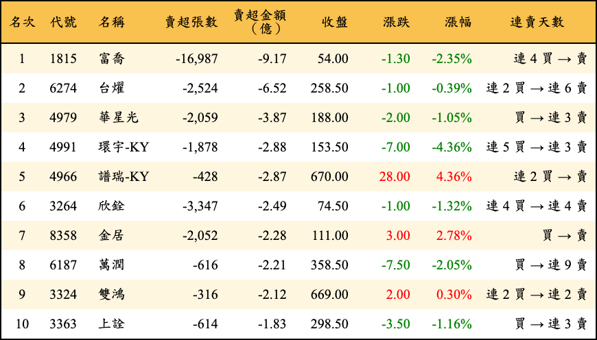 賣超張數及金額