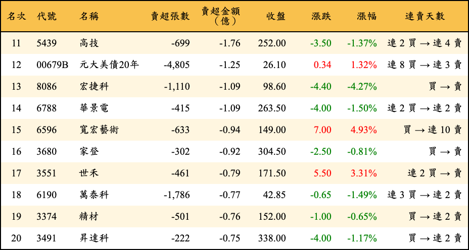 賣超張數及金額