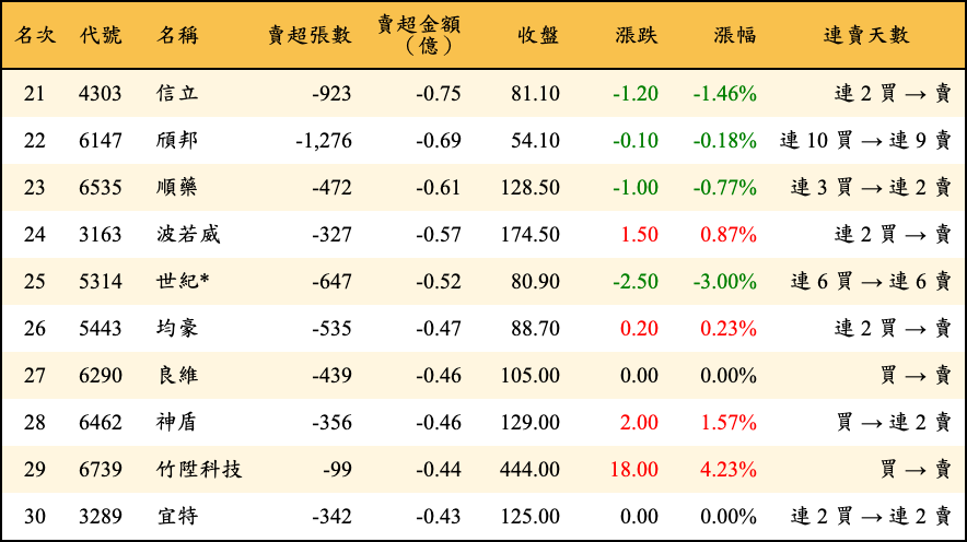賣超張數及金額
