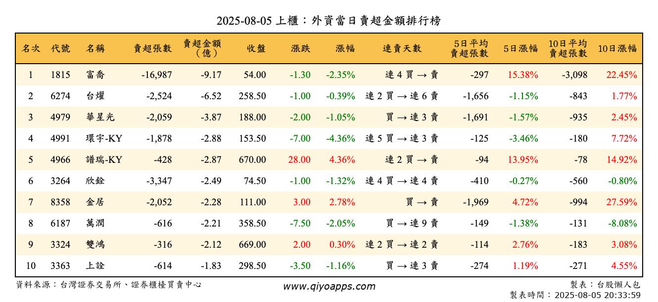 上櫃：外資當日賣超金額排行榜