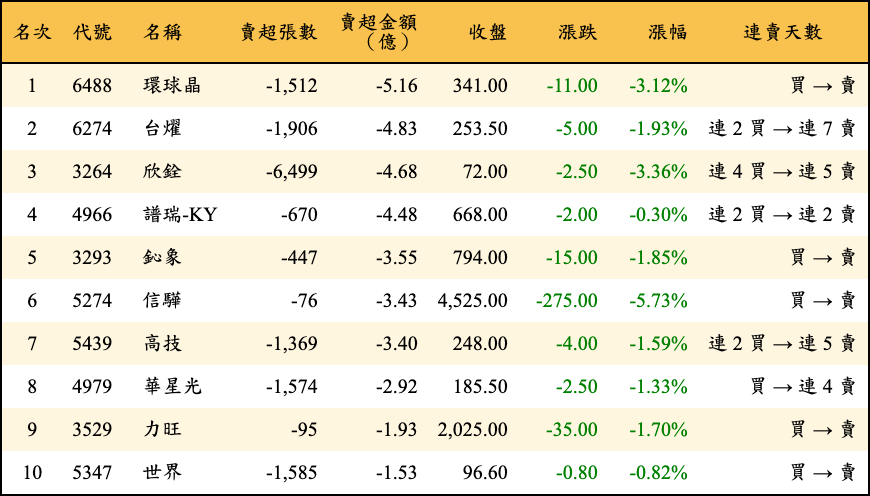 賣超張數及金額