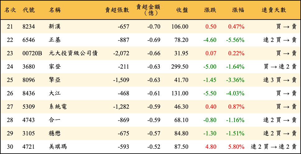 賣超張數及金額