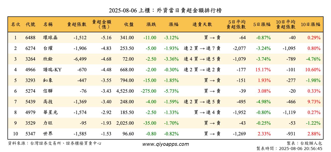 上櫃：外資當日賣超金額排行榜