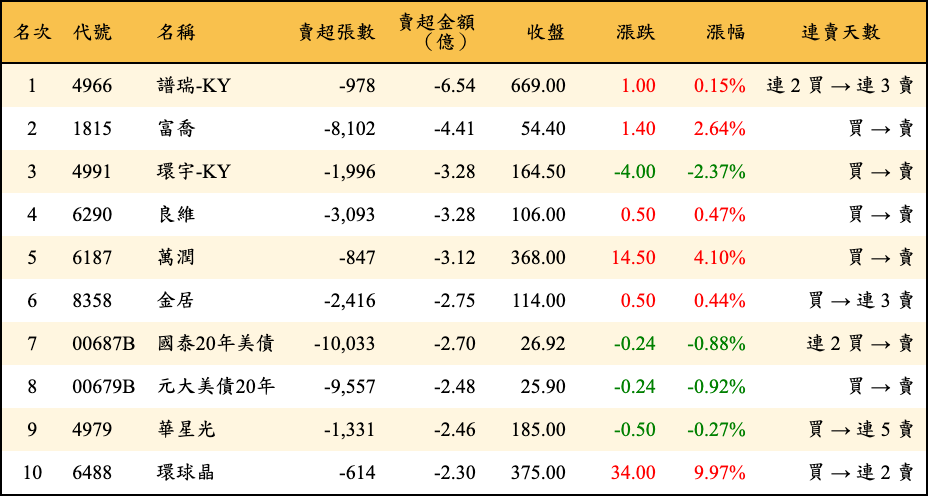 賣超張數及金額