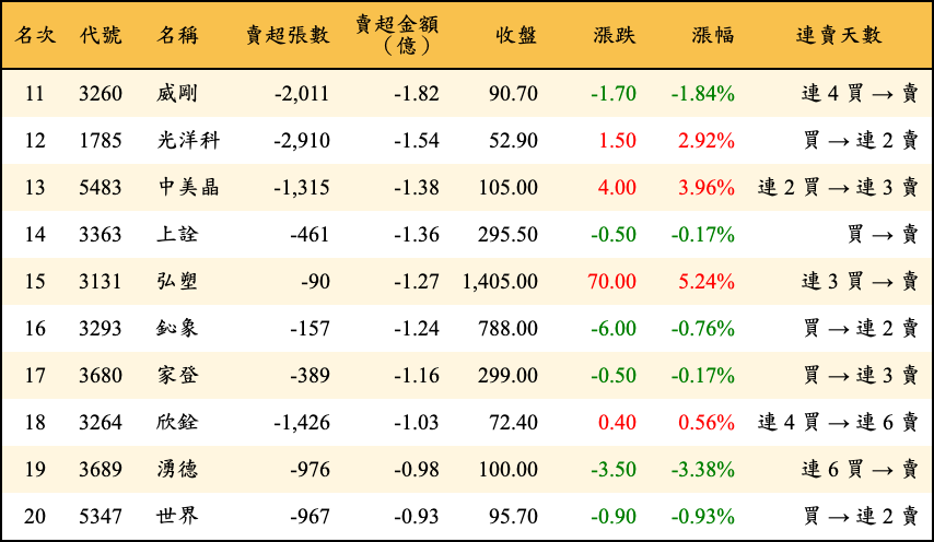 賣超張數及金額