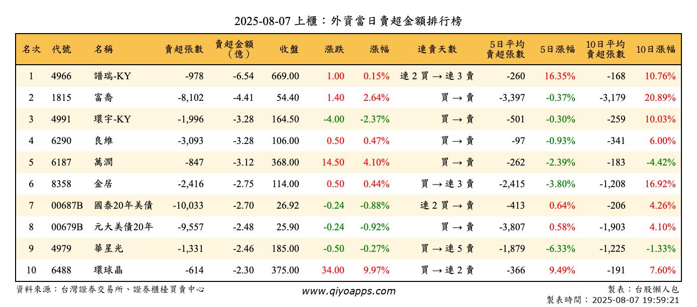上櫃：外資當日賣超金額排行榜