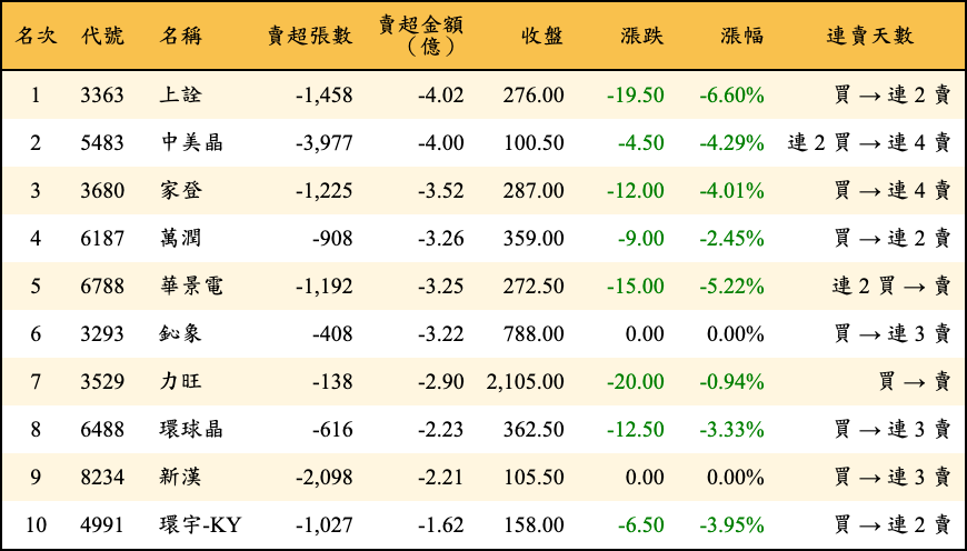 賣超張數及金額