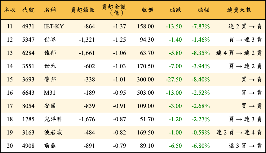賣超張數及金額