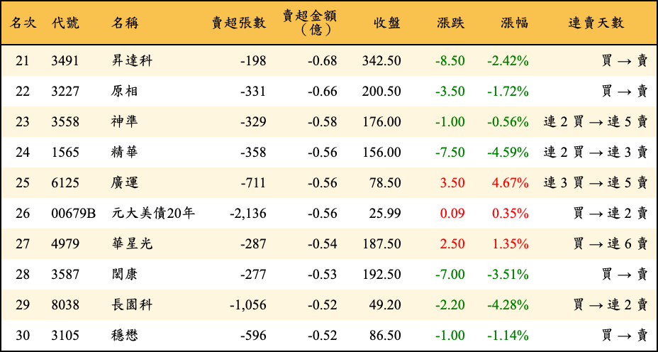 賣超張數及金額