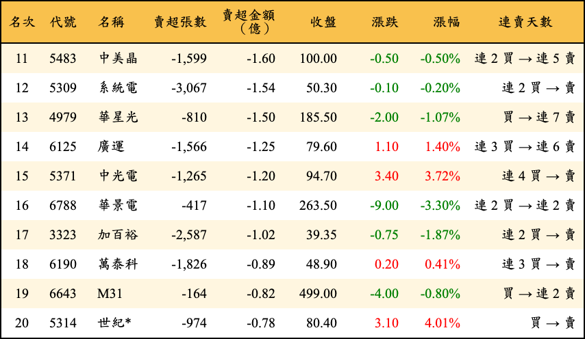 賣超張數及金額