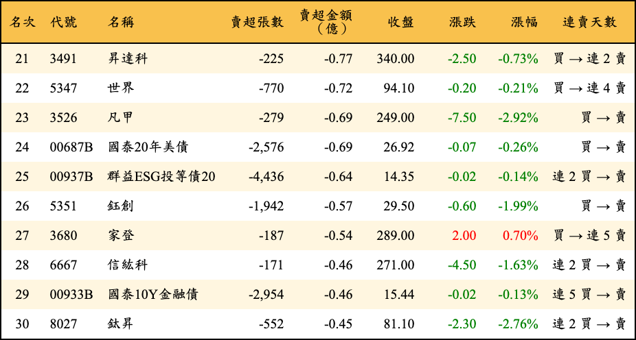 賣超張數及金額