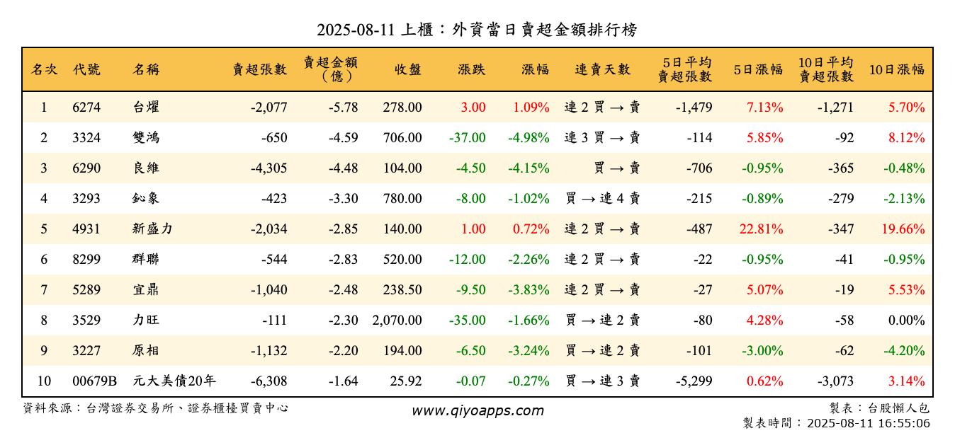 上櫃：外資當日賣超金額排行榜