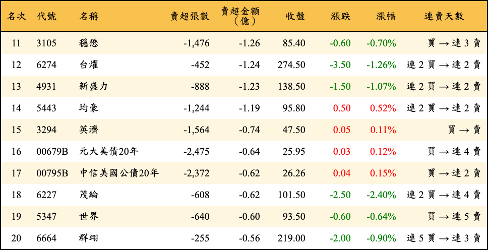 賣超張數及金額