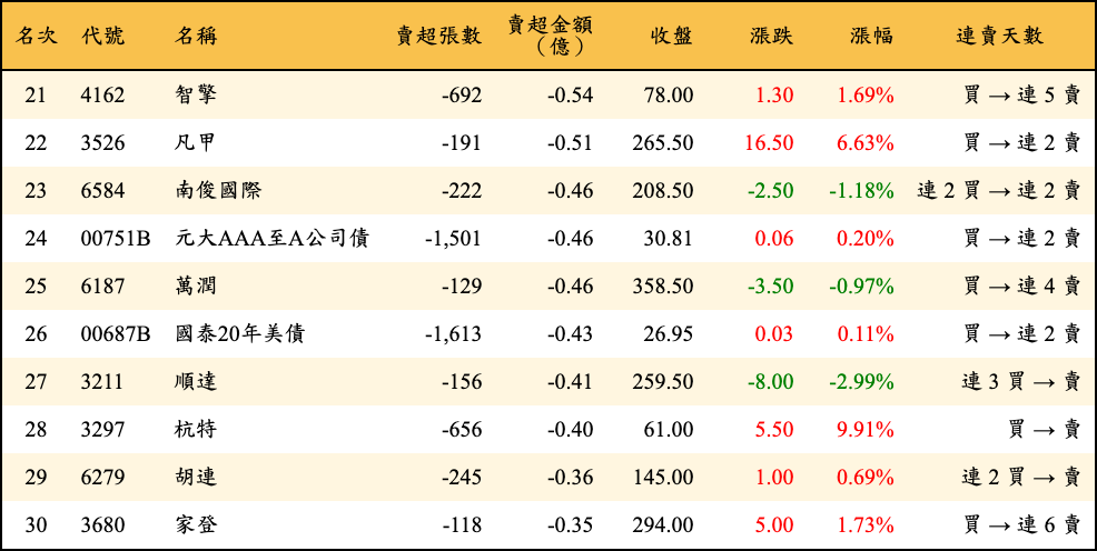 賣超張數及金額