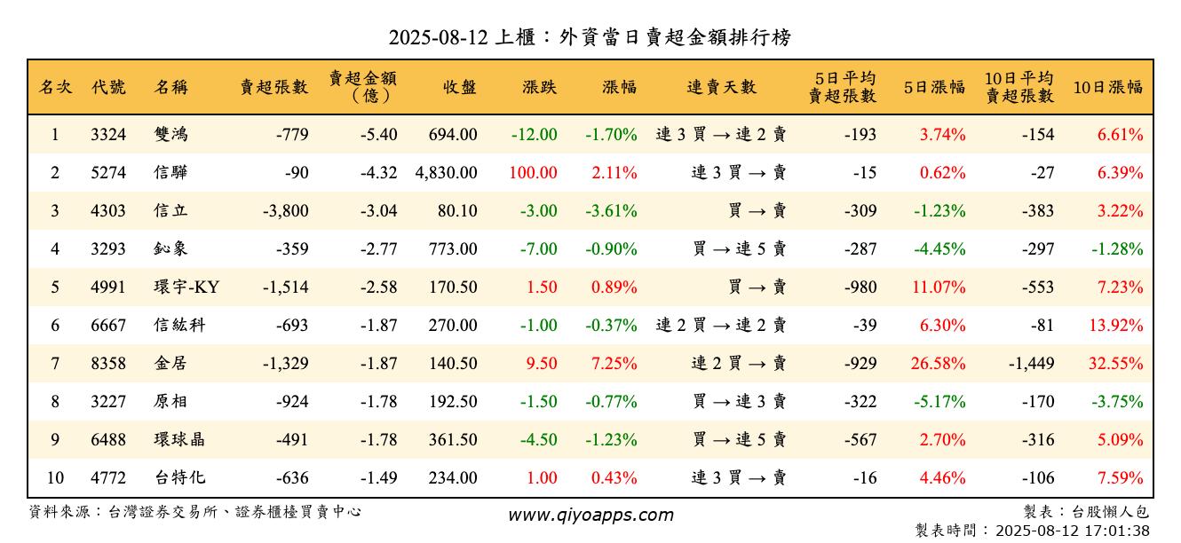上櫃：外資當日賣超金額排行榜