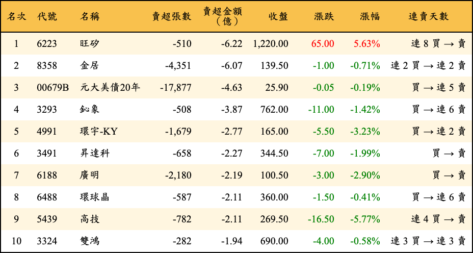 賣超張數及金額