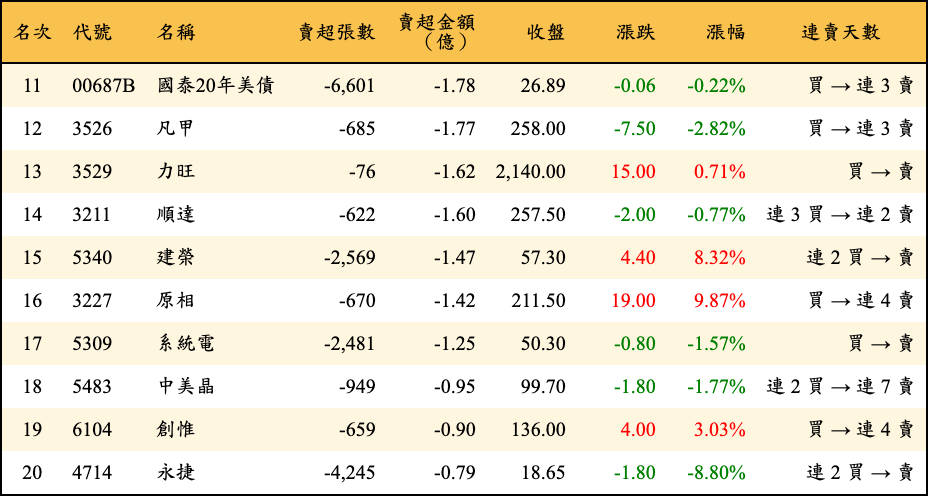 賣超張數及金額