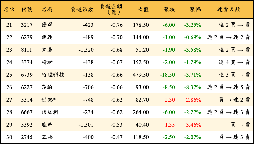 賣超張數及金額