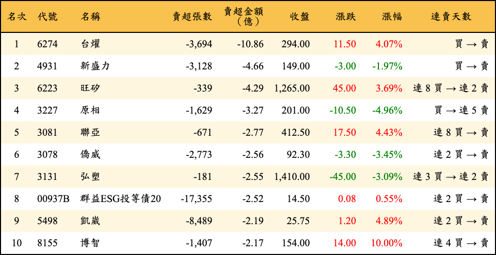 賣超張數及金額