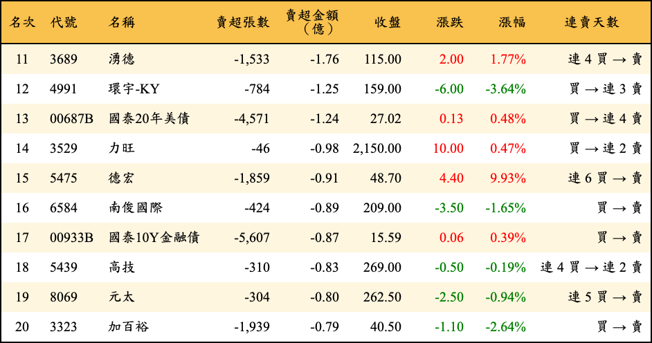 賣超張數及金額