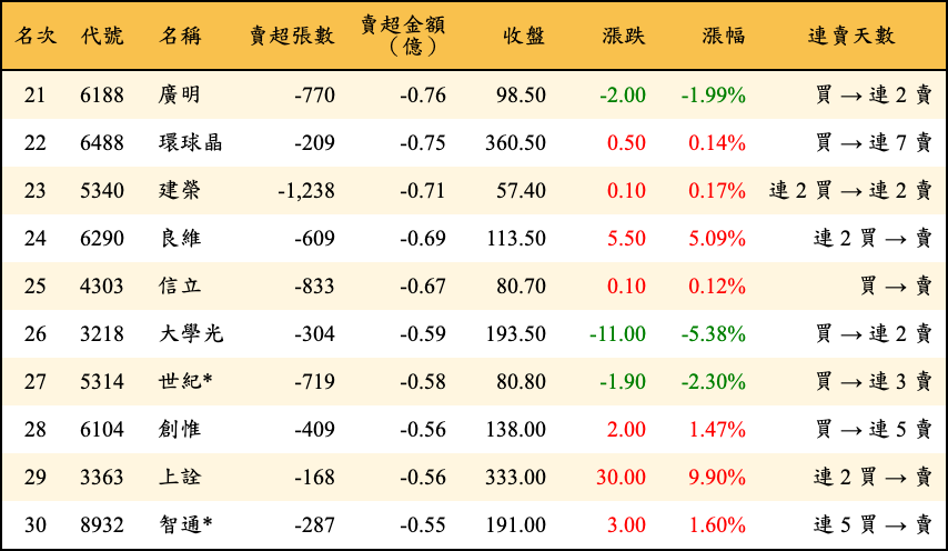 賣超張數及金額