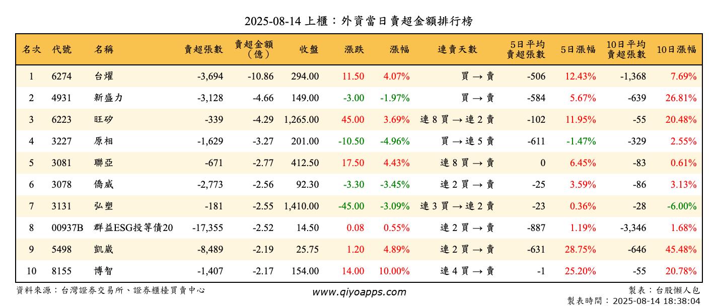 上櫃：外資當日賣超金額排行榜