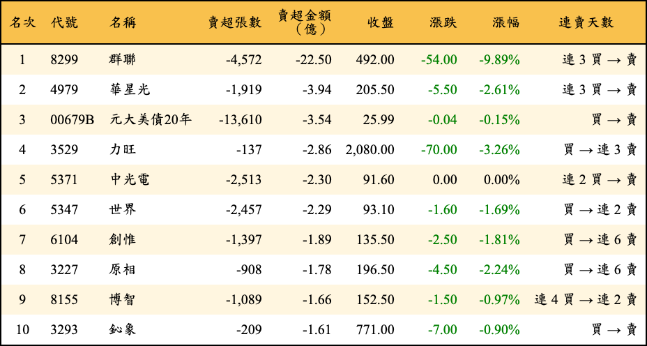 賣超張數及金額