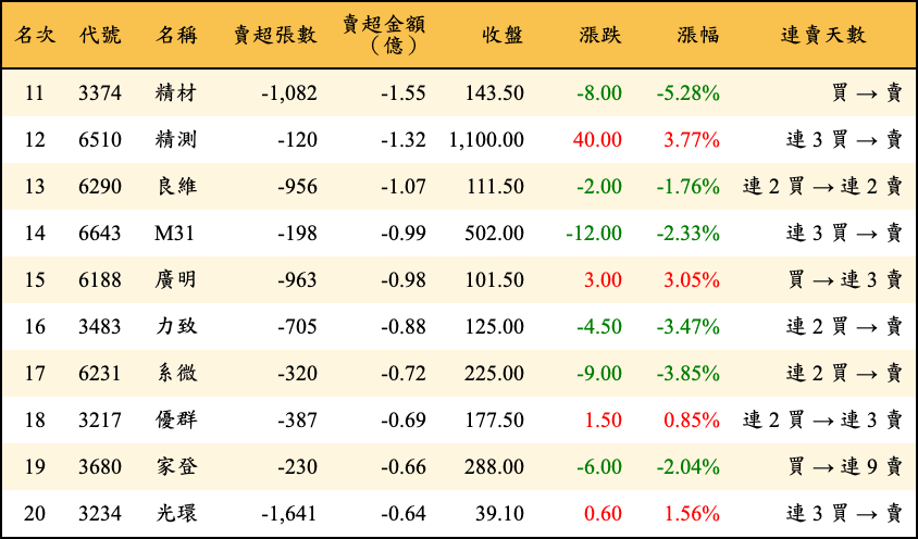 賣超張數及金額