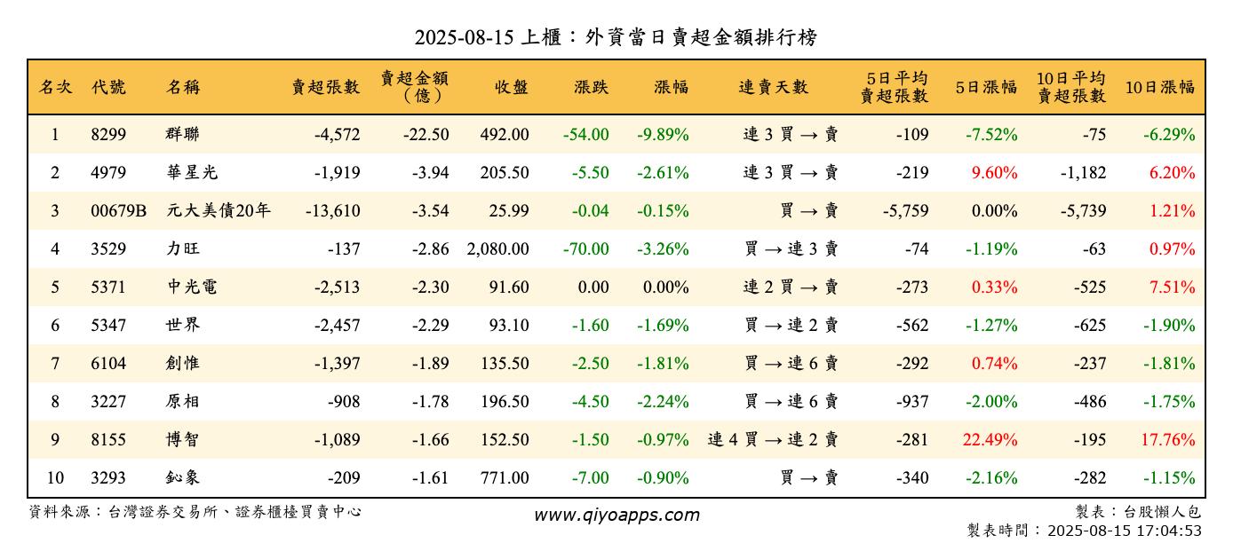 上櫃：外資當日賣超金額排行榜