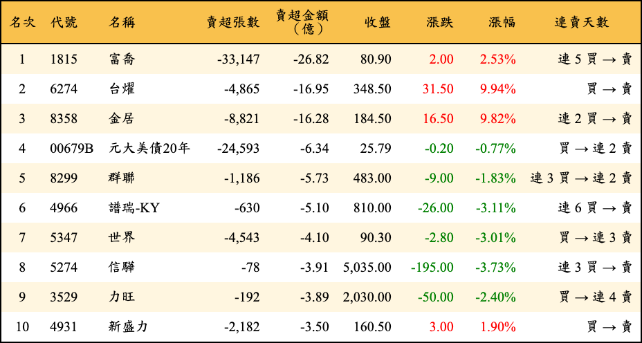 賣超張數及金額