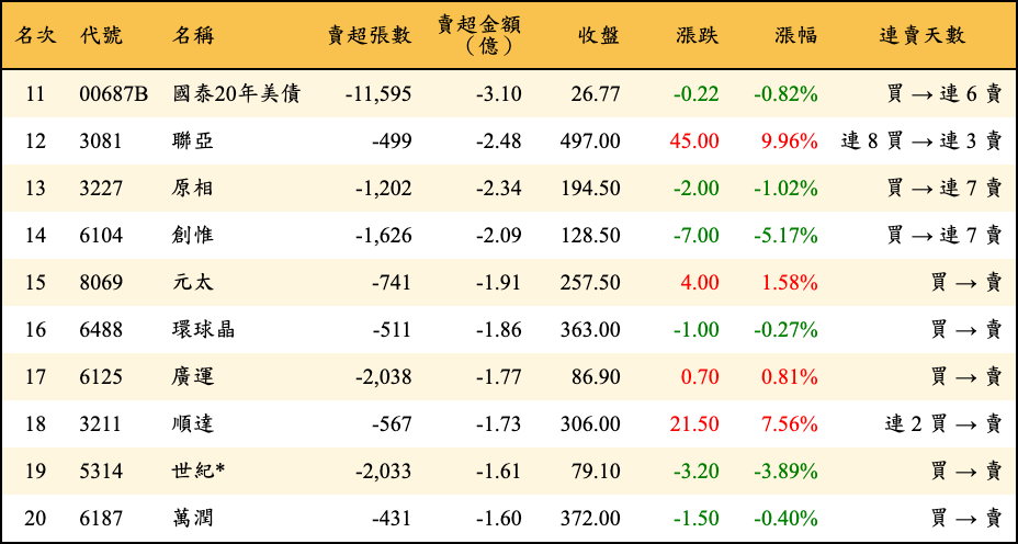 賣超張數及金額