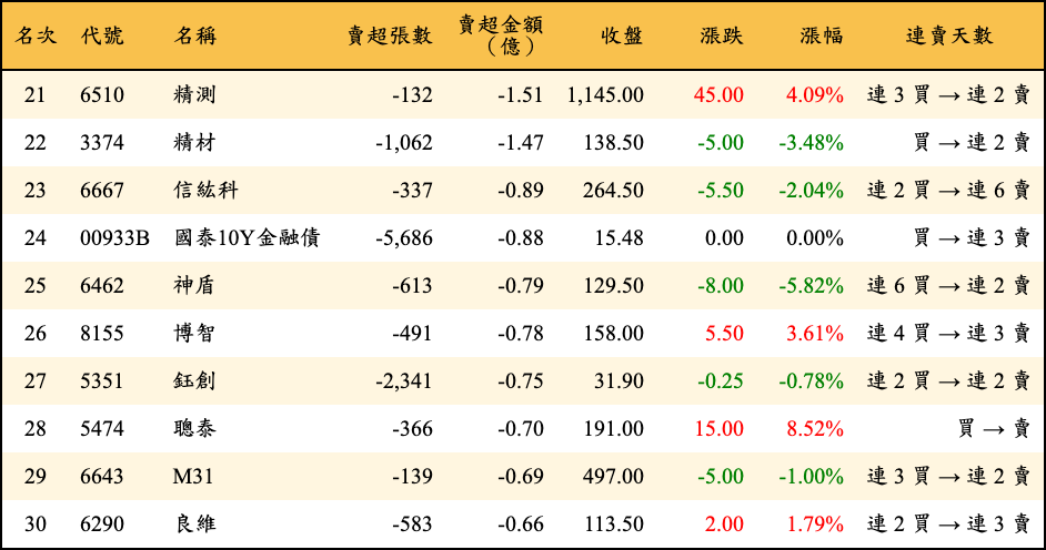 賣超張數及金額