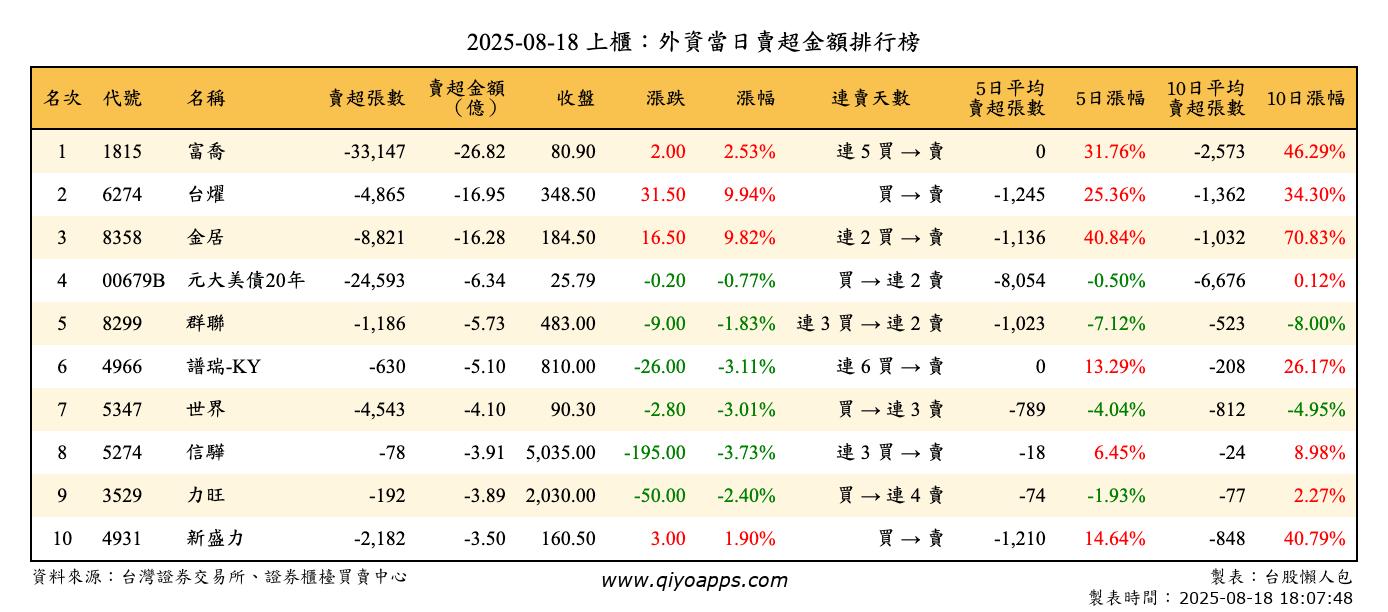 上櫃：外資當日賣超金額排行榜