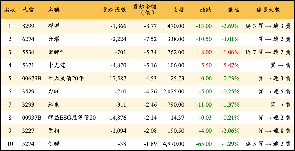 賣超張數及金額