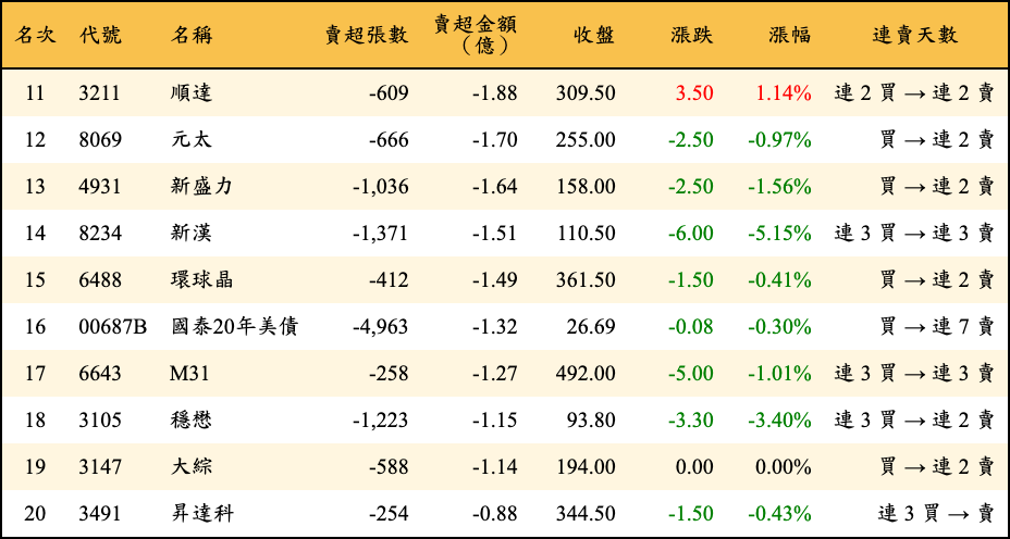 賣超張數及金額