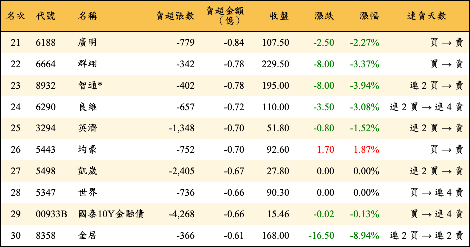 賣超張數及金額