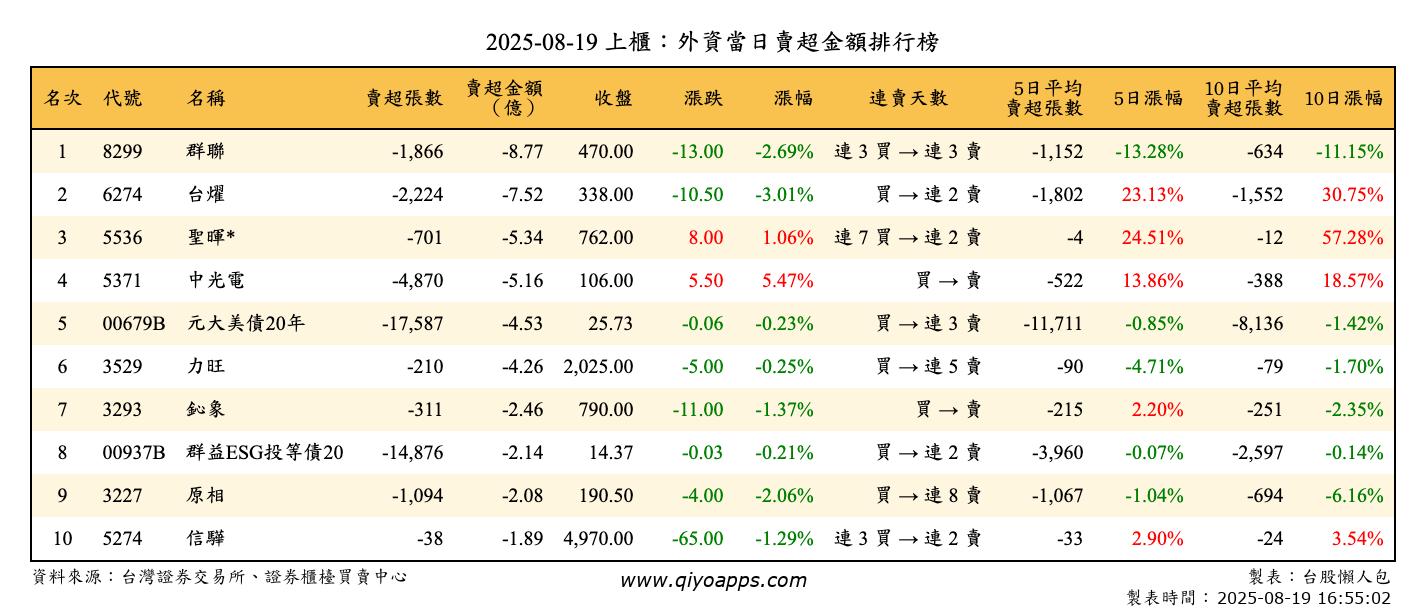 上櫃：外資當日賣超金額排行榜