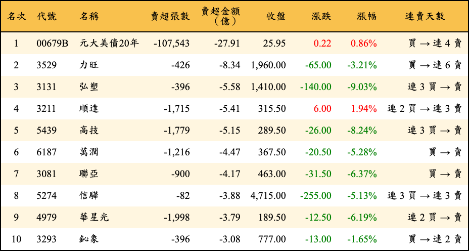 賣超張數及金額