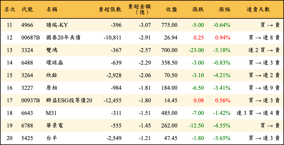 賣超張數及金額