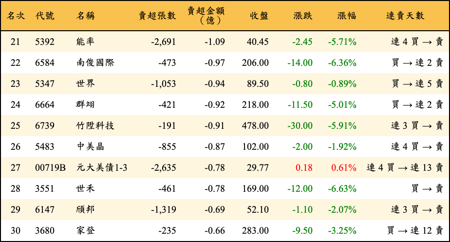 賣超張數及金額