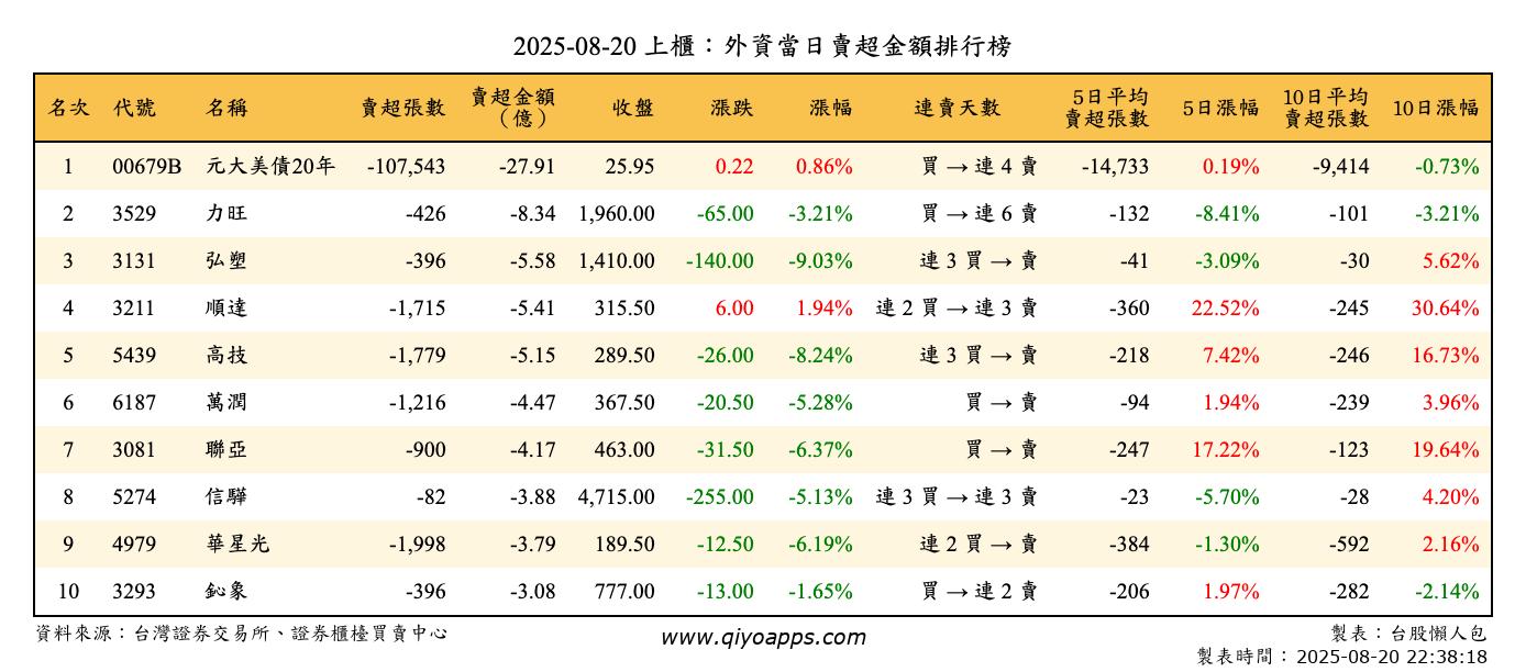 上櫃：外資當日賣超金額排行榜