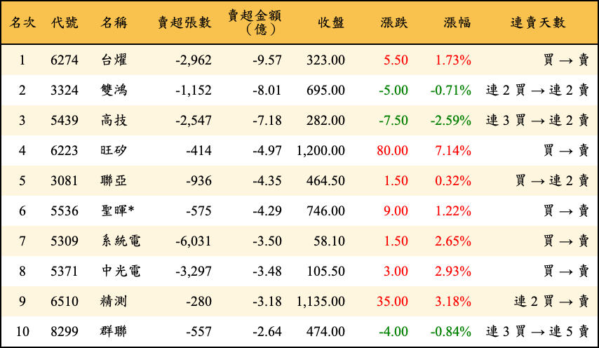 賣超張數及金額