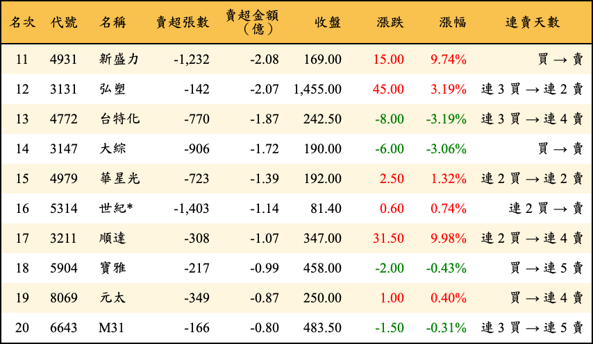 賣超張數及金額