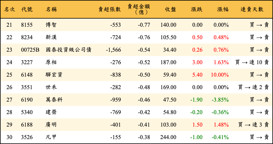 賣超張數及金額